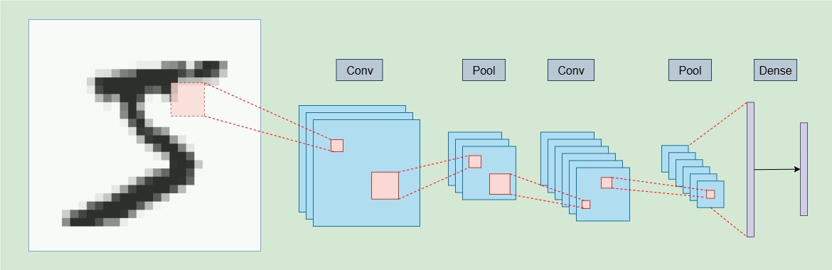 Simple CNN Architecture