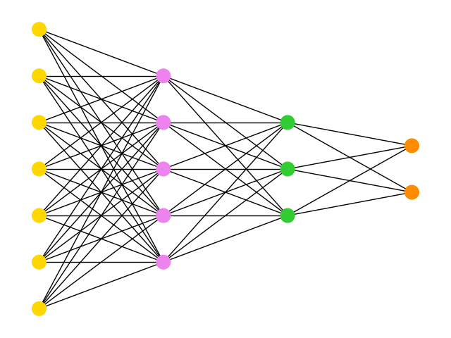Simple DNN Graph