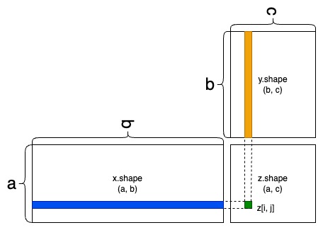 Matrix Dot Product