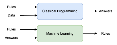 Paradigm of Machine Learning