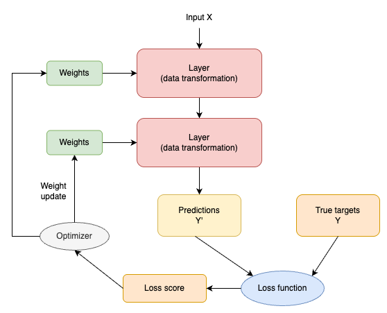 Relationship between the network, layers, loss function, and optimizer