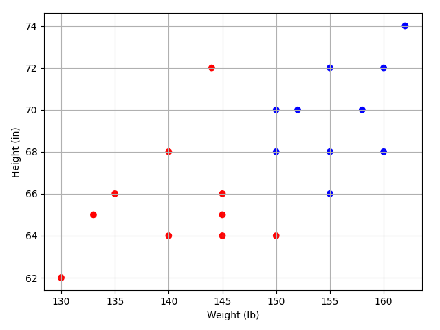 Simple Dataset