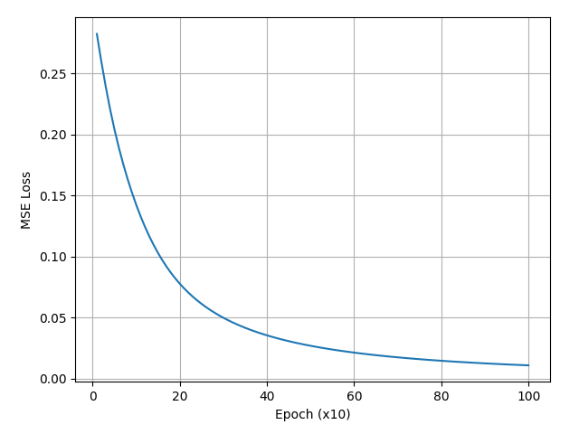 Simple Network Torch