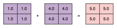 Tensor Add