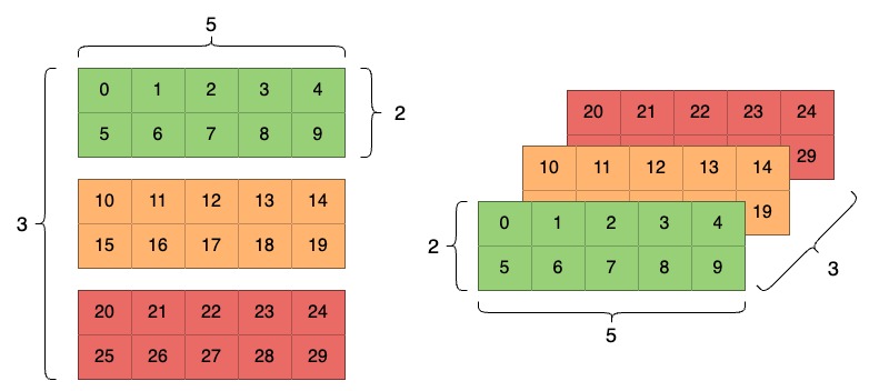 Three Axis
