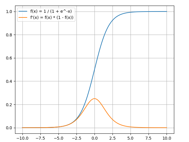 Sigmoid Function