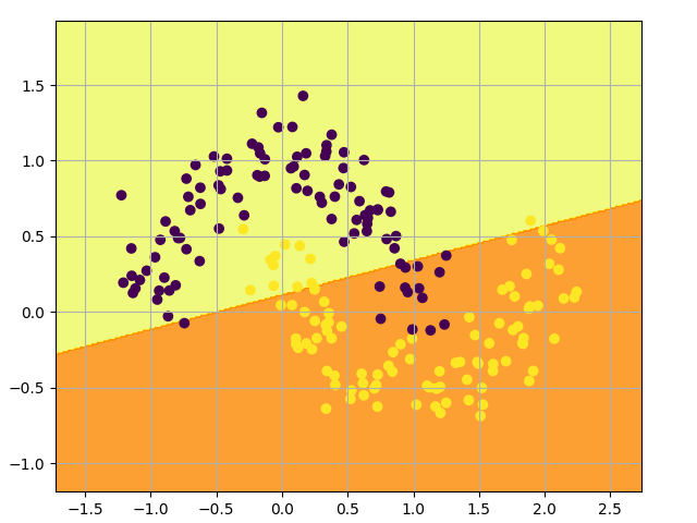 Logistic Regression