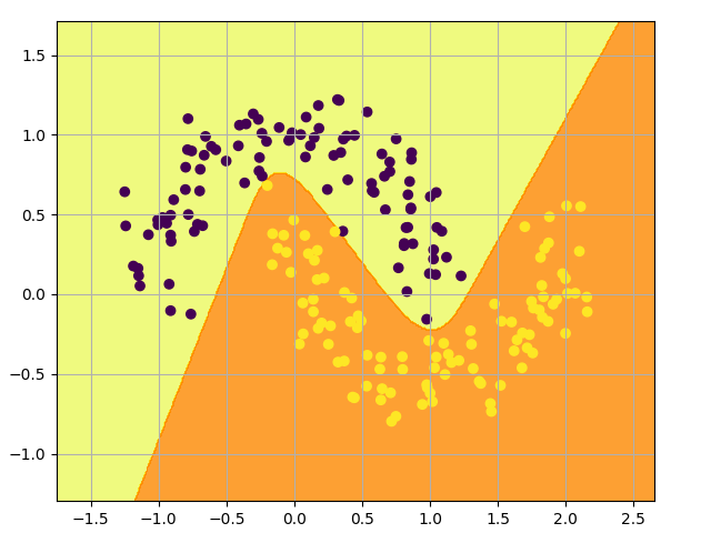 Decision Boundary With Hidden Layer Size 3