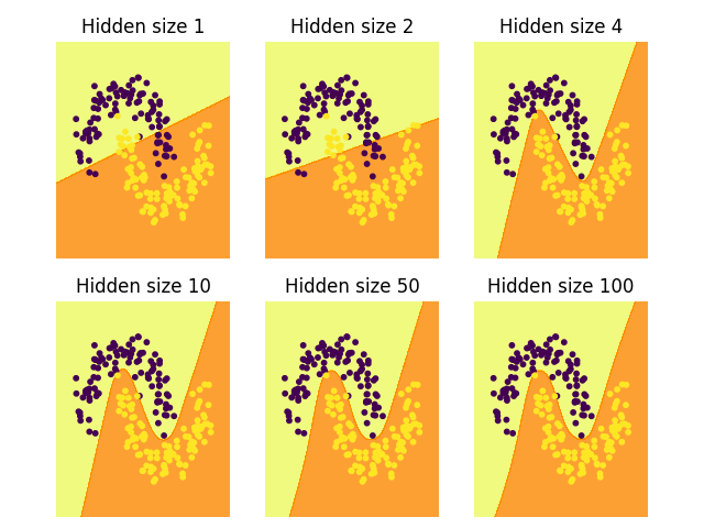 Decision Boundary With Varying Hidden Layer Sizes