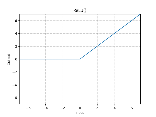 ReLU Function