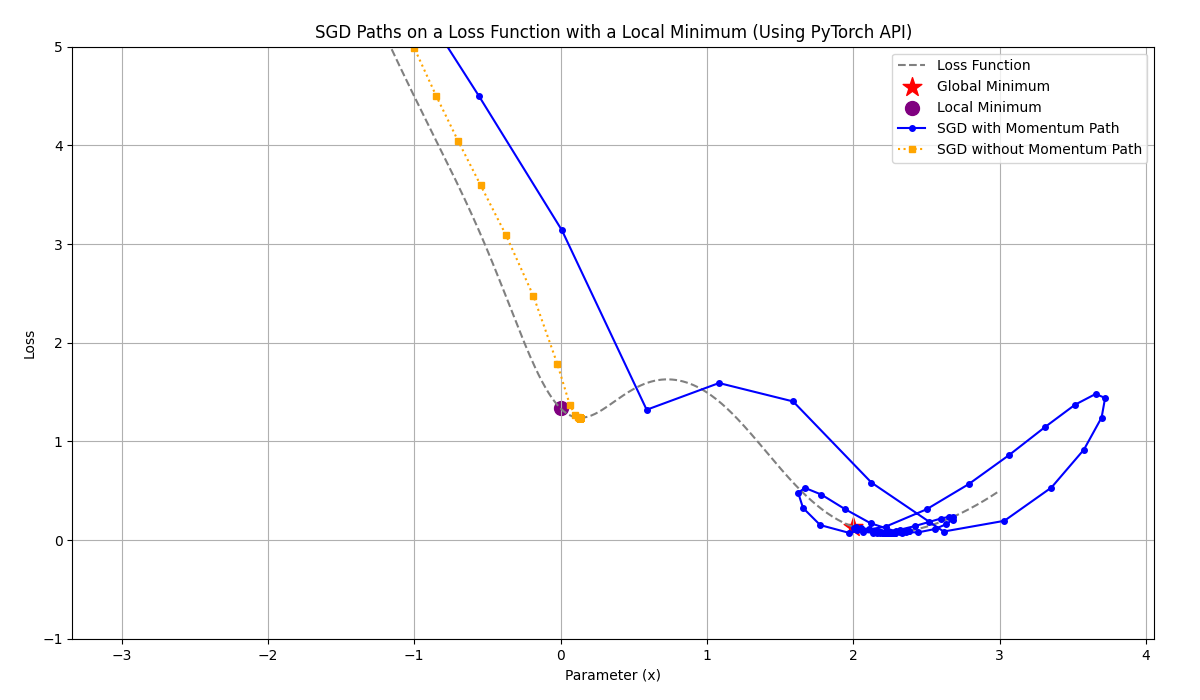SGD Momentum
