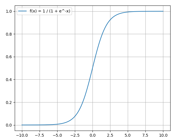 Sigmoid Function
