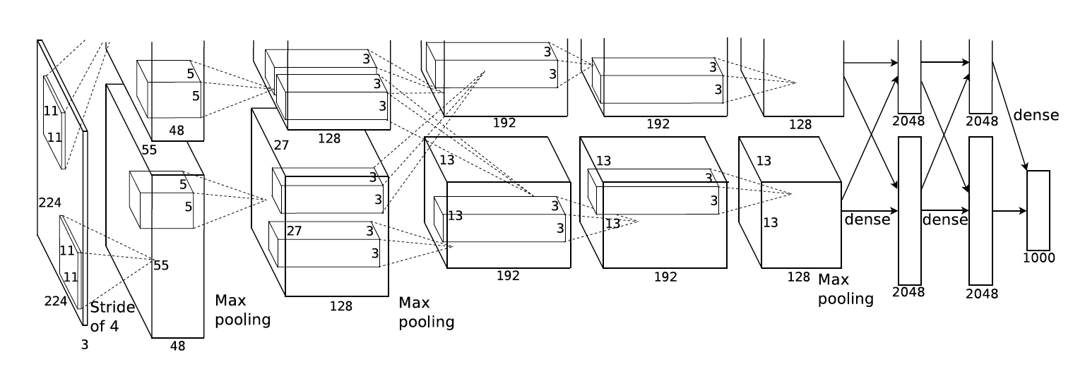 Architecture of AlexNet