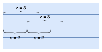 Overlapping Pooling