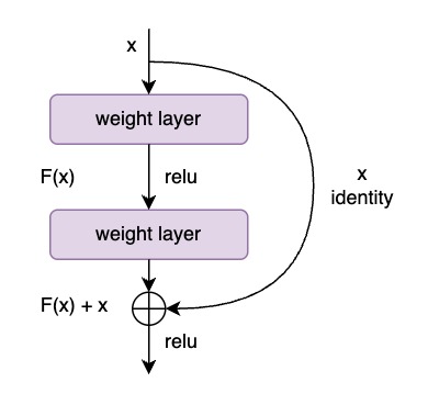 Residual Learning