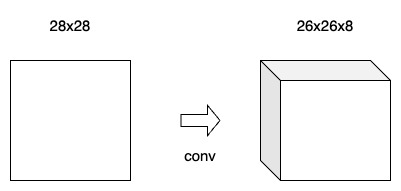 Simple Conv Layer