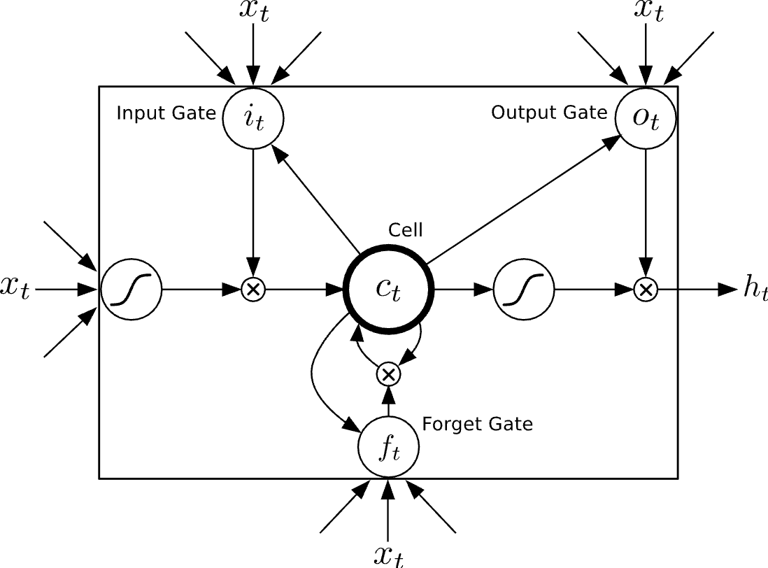 LSTM Architecture