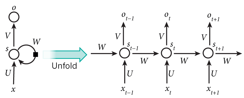 RNN Overview