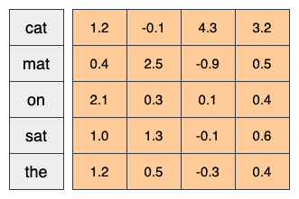 Simple Word Embedding
