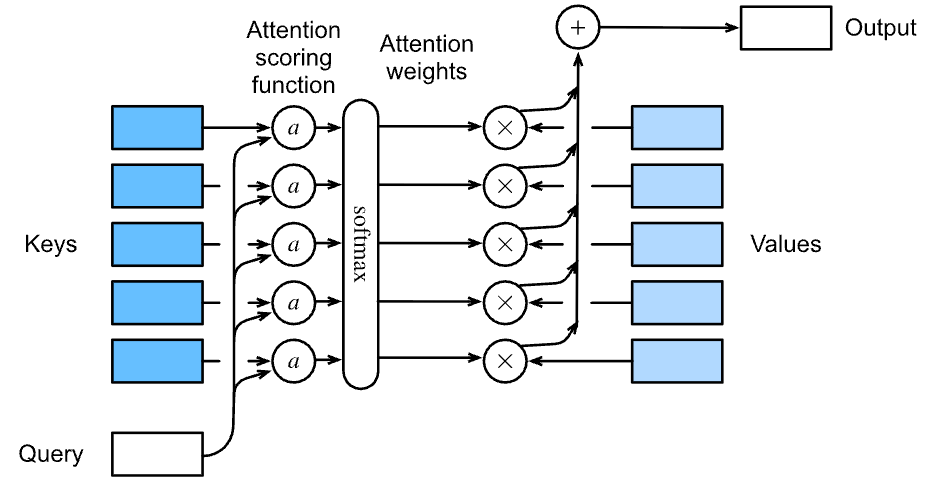 Attention Output