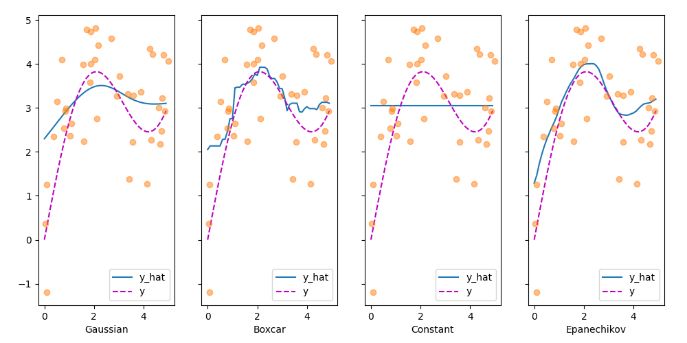 Attention with Different Kernels