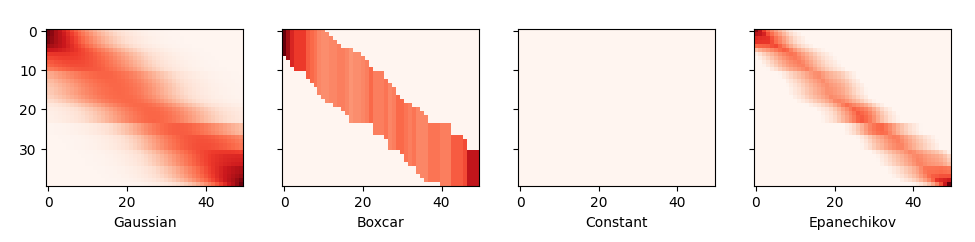 Attention Heatmaps of Different Kernels