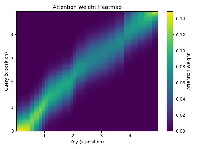 Attention Weights Over Distance