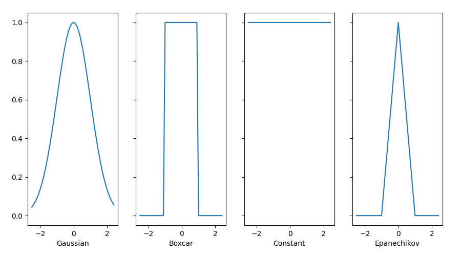 Kernel Functions