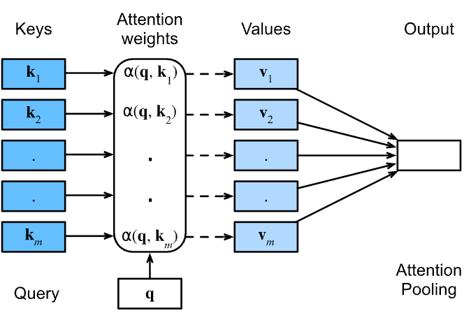 Query - (Keys, Values)