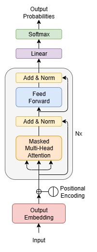 GPT Architecture