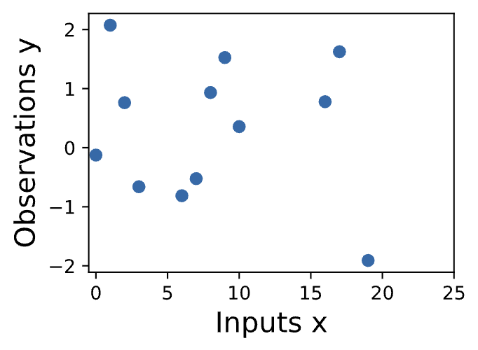 GP Observed Data