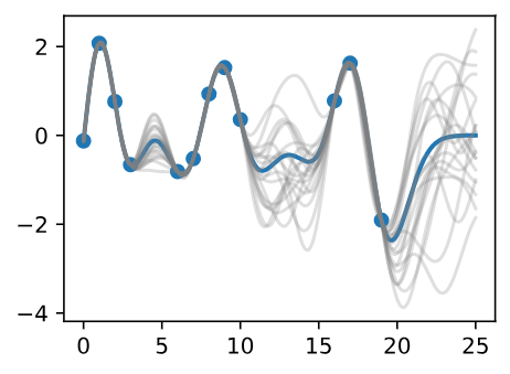 Posterior Samples