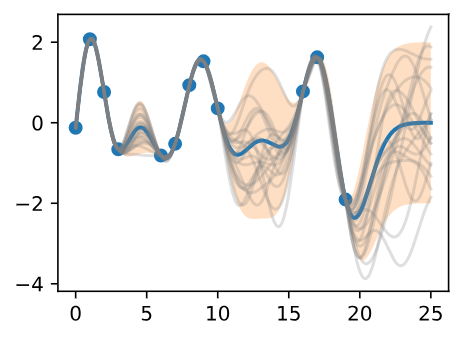 Posterior Samples, Including 95% Credible Set