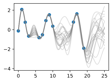 Sample Posterior Functions