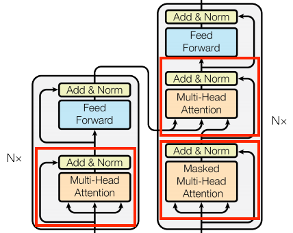 The Base Attention Layer