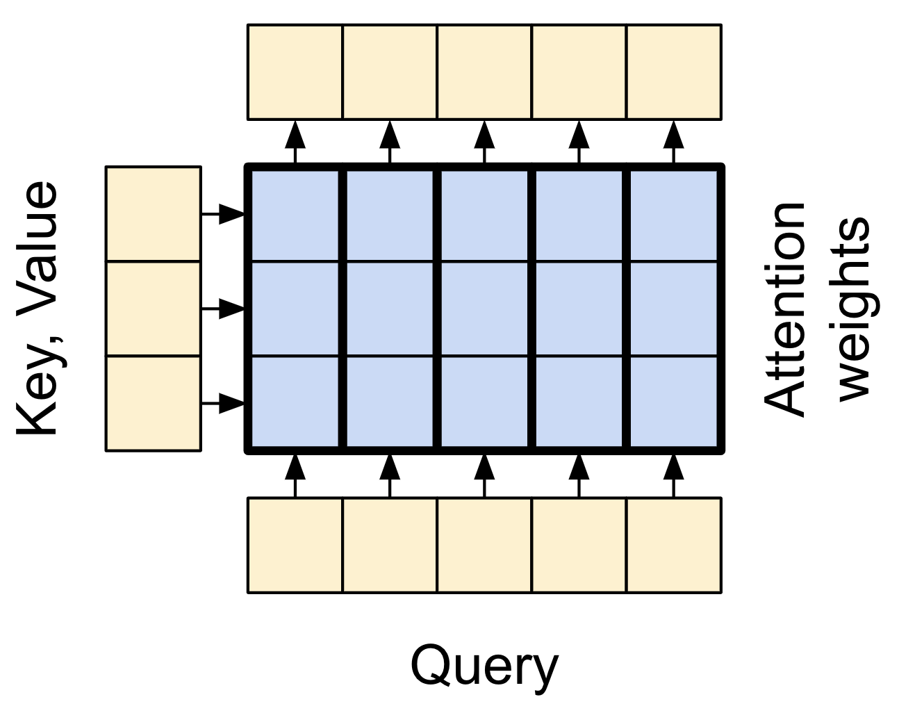 The Base Attention Layer