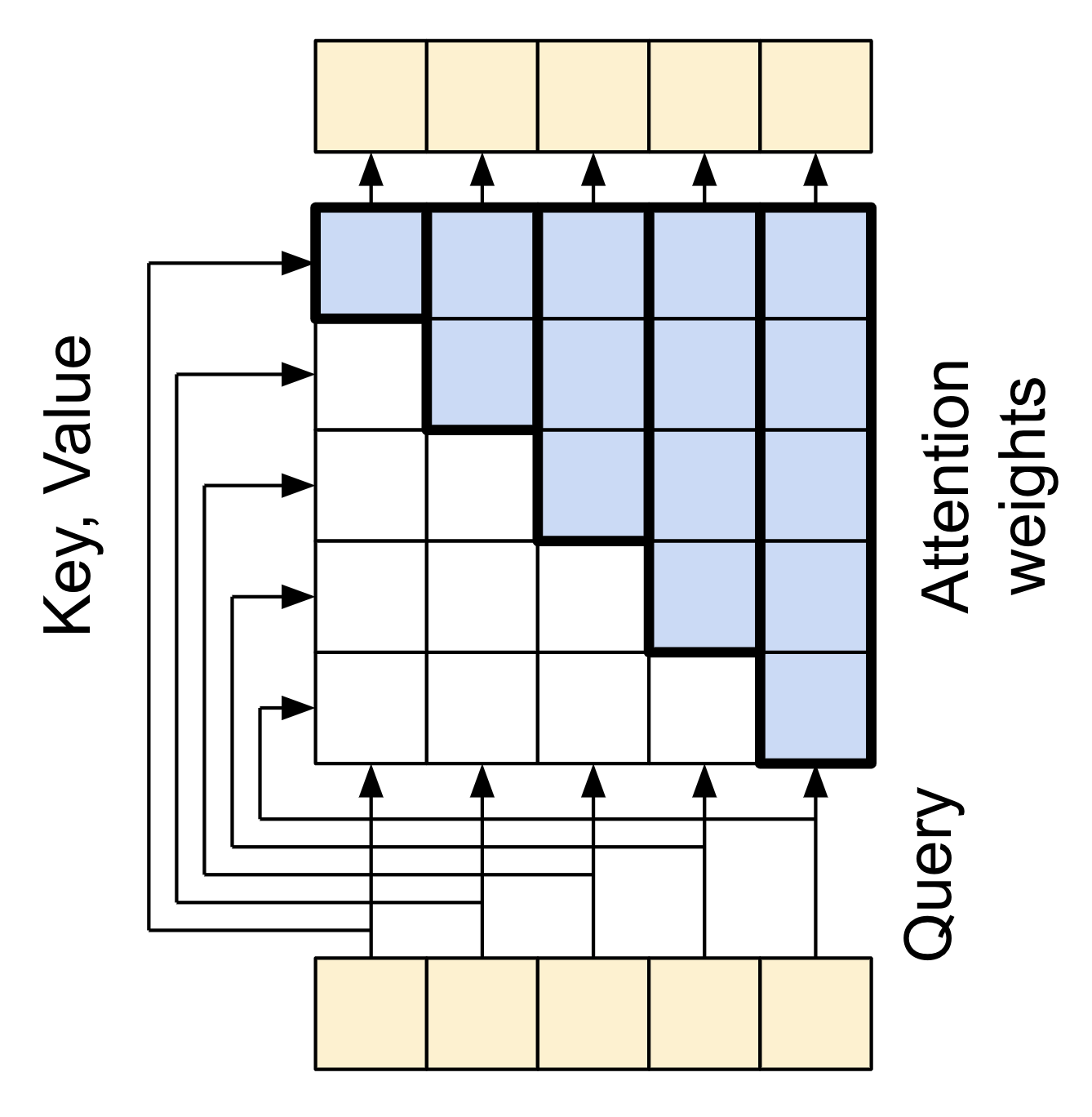 Casual Attention Layer Diagram