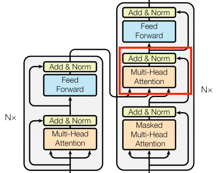The Cross Attention Layer