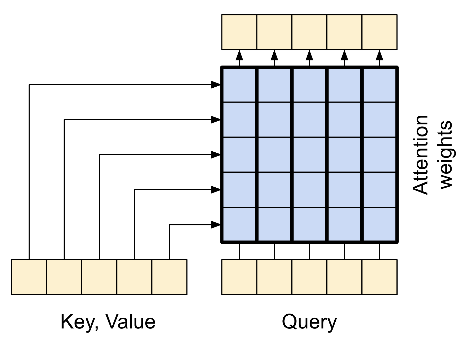 The Cross Attention Layer Diagram