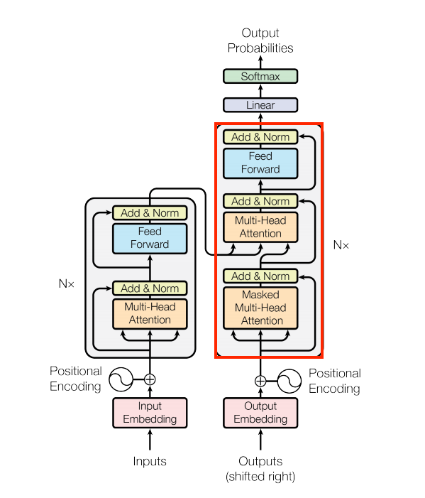 The Decoder Layer