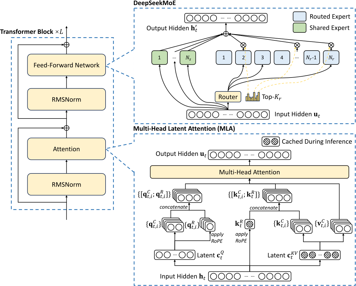 DeepSeek-V3 Architecture