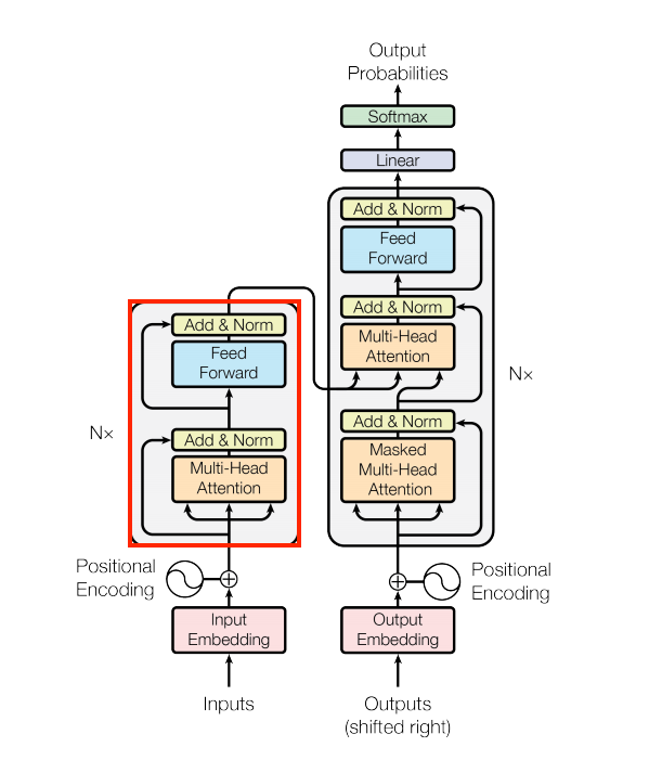 The Encoder Layer
