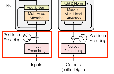 Positional Embedding