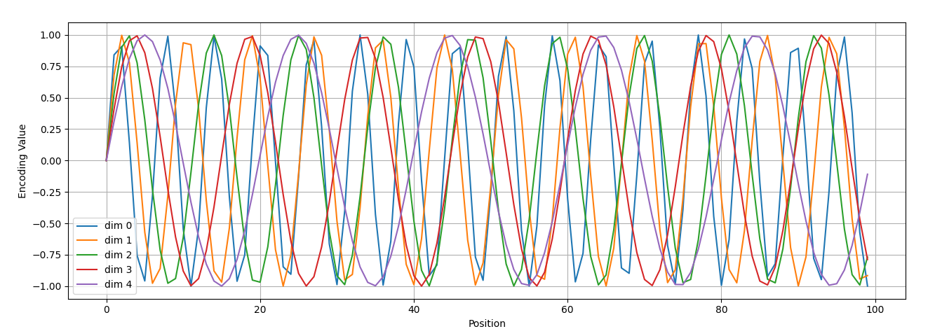 Positional Encoding