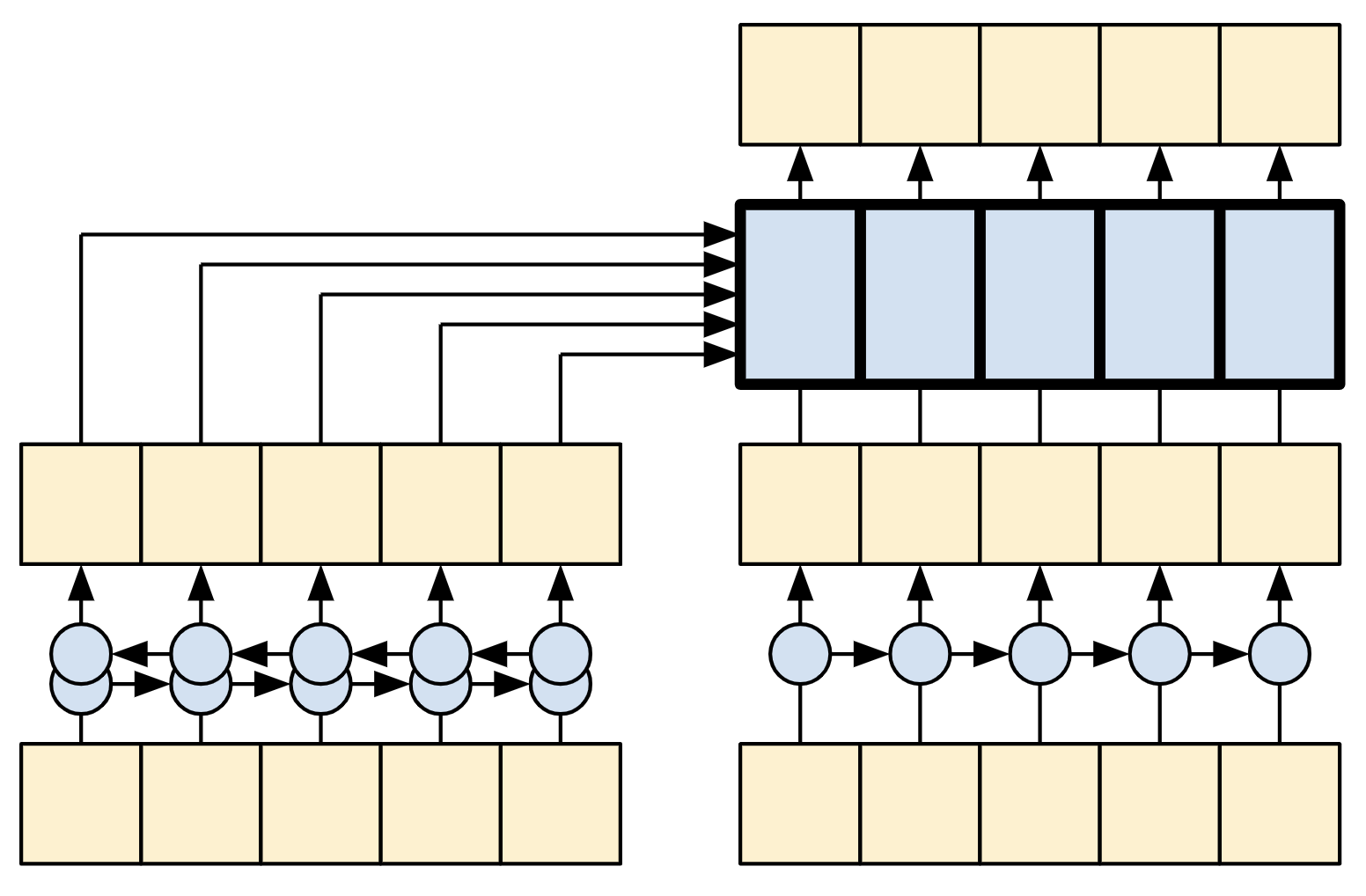 The RNN+Attention Model