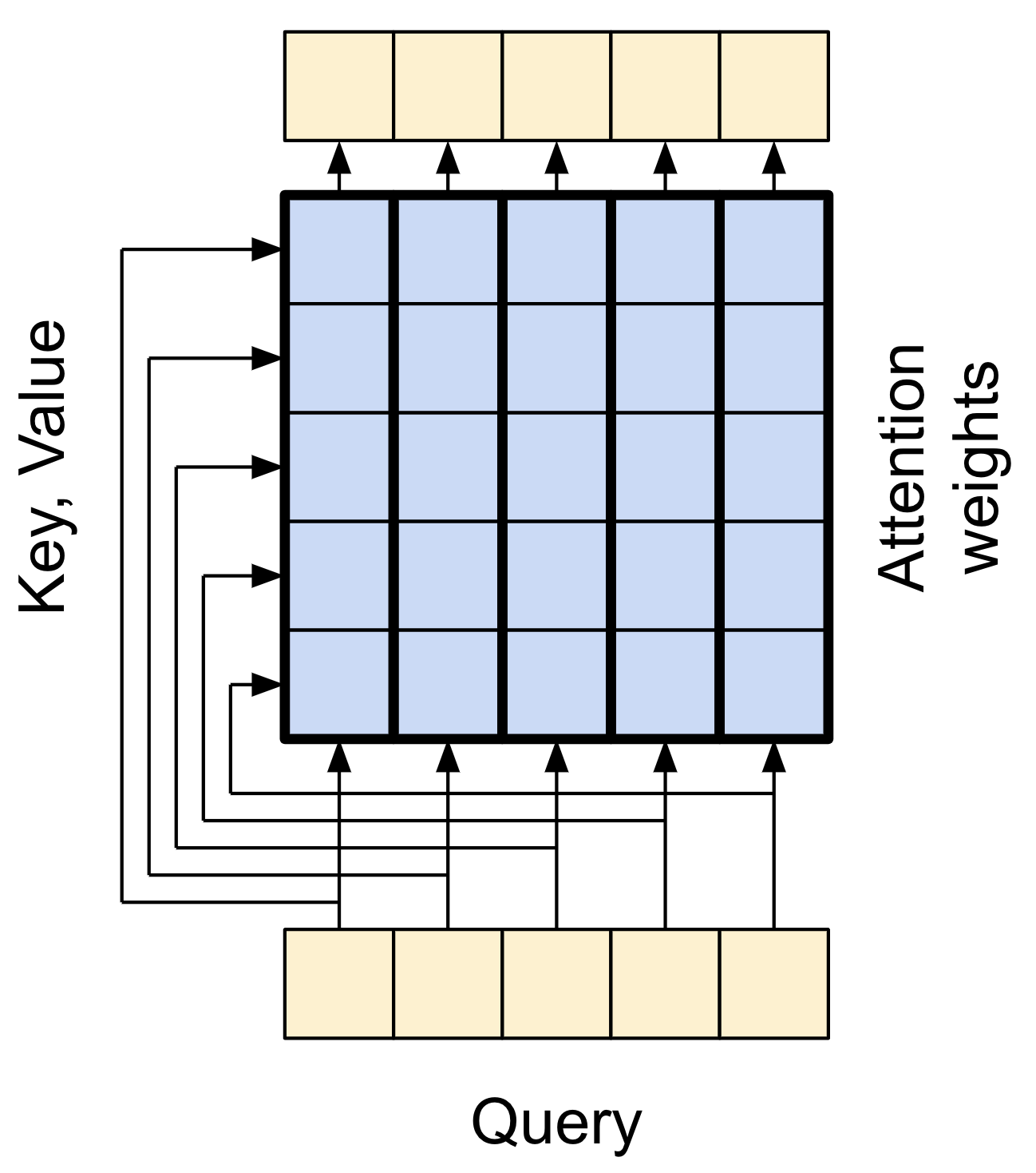 The Global Self-attention Layer Diagram