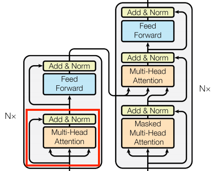 The Global Self-attention Layer