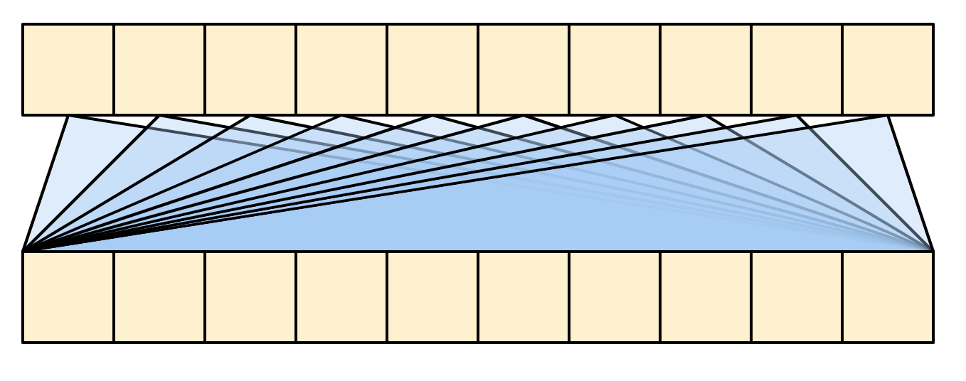 The Global Self-attention Layer Diagram Simplified