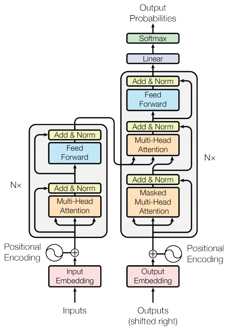 The Original Transformer Diagram