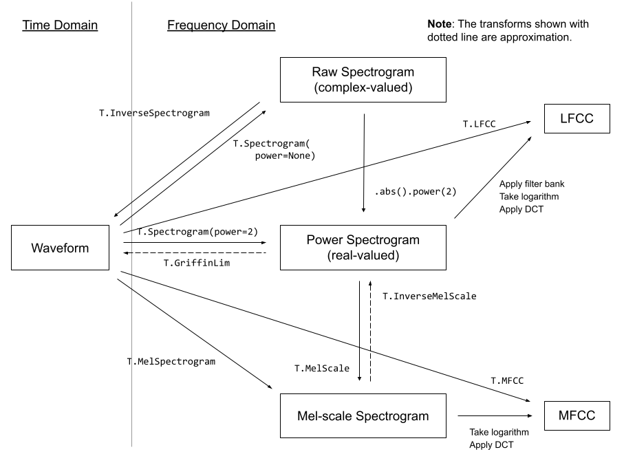 Audio Feature Extractions